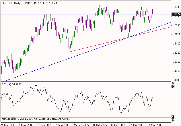 usdchf 2006mar27.gif